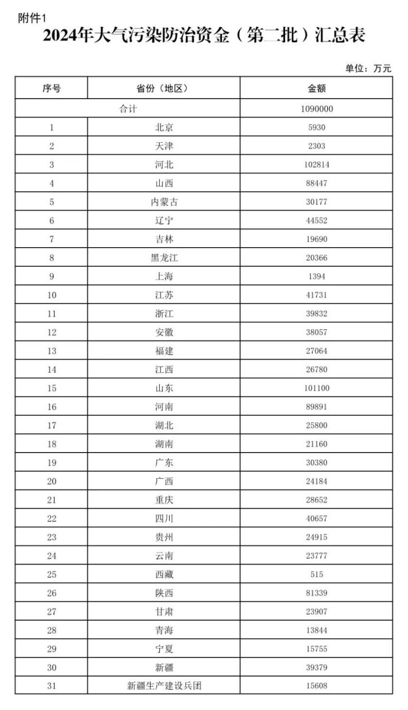 109億元！財政部下達大氣污染防治 支持開展減污降碳-地大熱能
