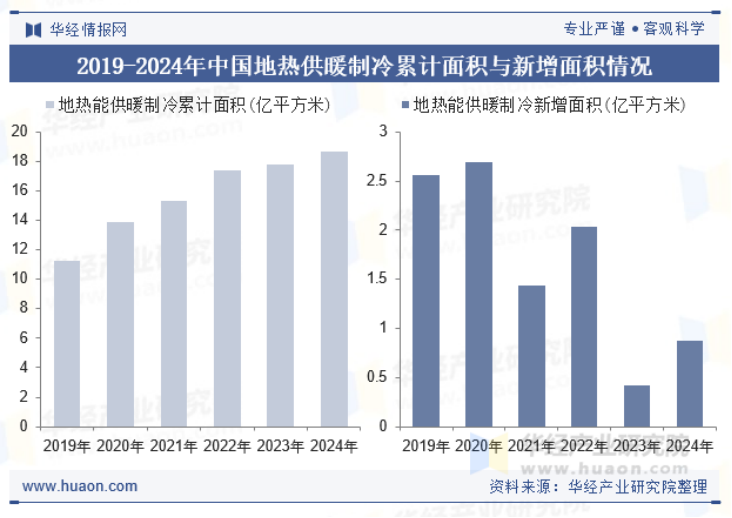 2025年中國地熱供暖行業現狀及展望-地熱開發利用-地大熱能